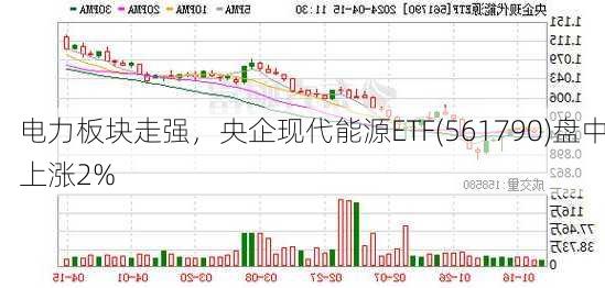 电力板块走强，央企现代能源ETF(561790)盘中上涨2%