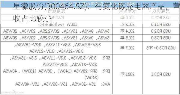 星徽股份(300464.SZ)：有氮化镓充电器产品，营收占比较小