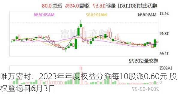 唯万密封：2023年年度权益分派每10股派0.60元 股权登记日6月3日