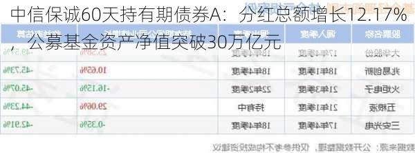 中信保诚60天持有期债券A：分红总额增长12.17%，公募基金资产净值突破30万亿元