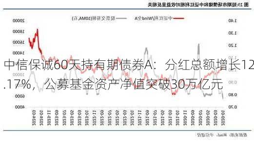 中信保诚60天持有期债券A：分红总额增长12.17%，公募基金资产净值突破30万亿元