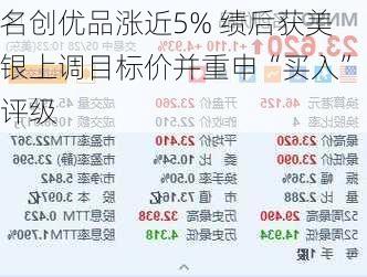 名创优品涨近5% 绩后获美银上调目标价并重申“买入”评级