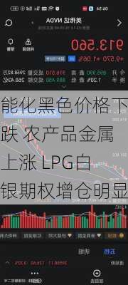 能化黑色价格下跌 农产品金属上涨 LPG白银期权增仓明显