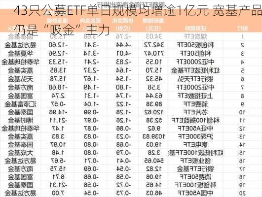 43只公募ETF单日规模均增逾1亿元 宽基产品仍是“吸金”主力