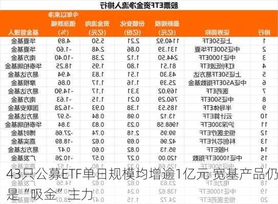 43只公募ETF单日规模均增逾1亿元 宽基产品仍是“吸金”主力