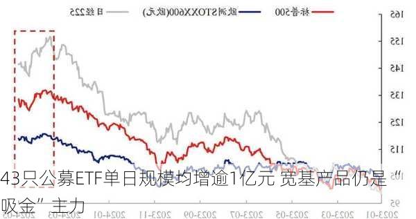 43只公募ETF单日规模均增逾1亿元 宽基产品仍是“吸金”主力