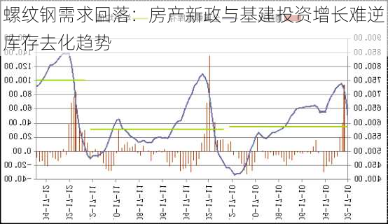 螺纹钢需求回落：房产新政与基建投资增长难逆库存去化趋势