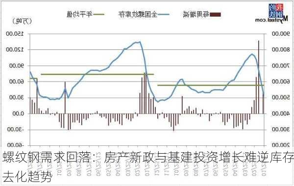 螺纹钢需求回落：房产新政与基建投资增长难逆库存去化趋势