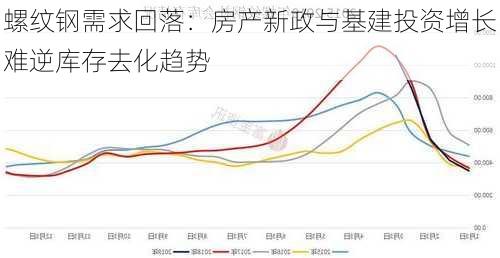 螺纹钢需求回落：房产新政与基建投资增长难逆库存去化趋势