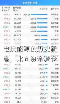 电投能源创历史新高，北向资金减仓