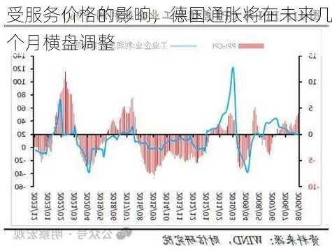 受服务价格的影响，德国通胀将在未来几个月横盘调整