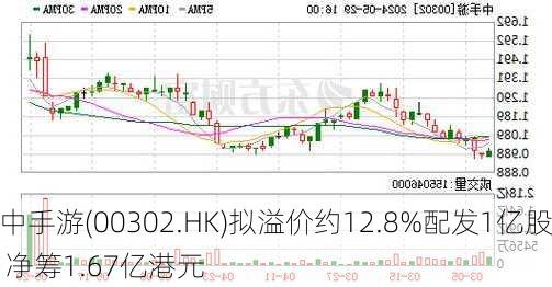 中手游(00302.HK)拟溢价约12.8%配发1亿股 净筹1.67亿港元