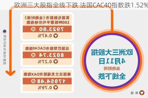 欧洲三大股指全线下跌 法国CAC40指数跌1.52%