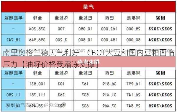 南里奥格兰德天气利好：CBOT大豆和国内豆粕面临压力【油籽价格受霜冻支撑】