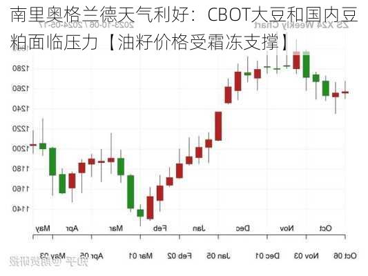 南里奥格兰德天气利好：CBOT大豆和国内豆粕面临压力【油籽价格受霜冻支撑】