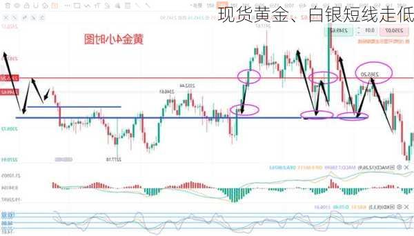 现货黄金、白银短线走低