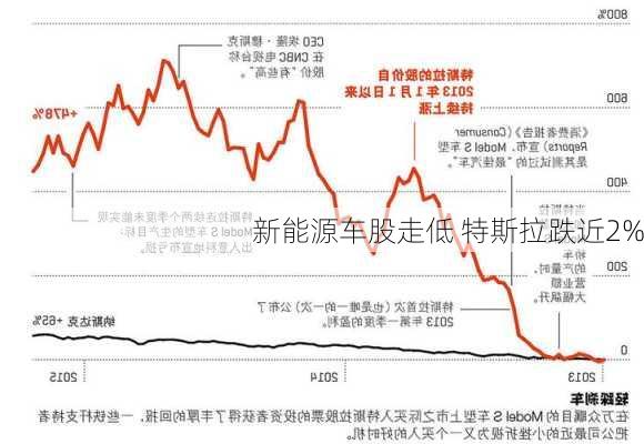 新能源车股走低 特斯拉跌近2%