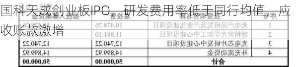 国科天成创业板IPO，研发费用率低于同行均值，应收账款激增