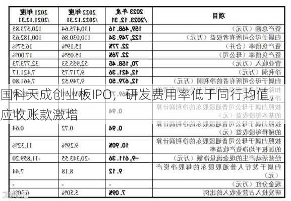 国科天成创业板IPO，研发费用率低于同行均值，应收账款激增