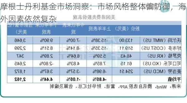 摩根士丹利基金市场洞察：市场风格整体偏防御，海外因素依然复杂