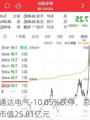 通达电气-10.05%跌停，总市值25.81亿元