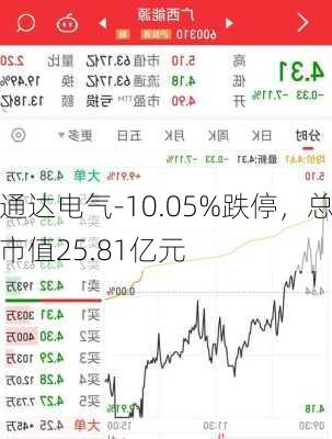 通达电气-10.05%跌停，总市值25.81亿元