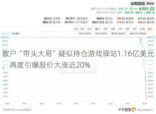 散户“带头大哥”疑似持仓游戏驿站1.16亿美元，再度引爆股价大涨近20%