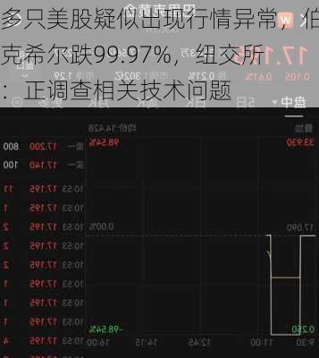 多只美股疑似出现行情异常，伯克希尔跌99.97%，纽交所：正调查相关技术问题