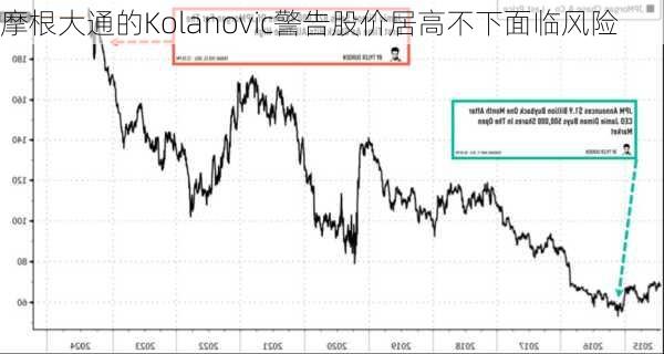摩根大通的Kolanovic警告股价居高不下面临风险