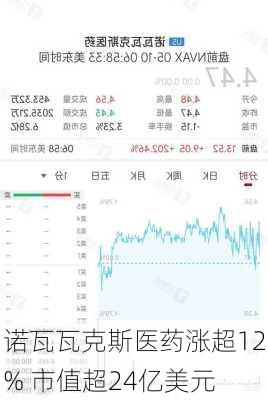 诺瓦瓦克斯医药涨超12% 市值超24亿美元