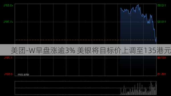 美团-W早盘涨逾3% 美银将目标价上调至135港元