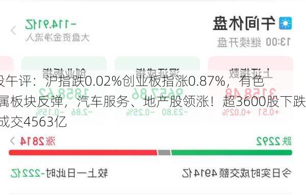 A股午评：沪指跌0.02%创业板指涨0.87%，有色金属板块反弹，汽车服务、地产股领涨！超3600股下跌，成交4563亿