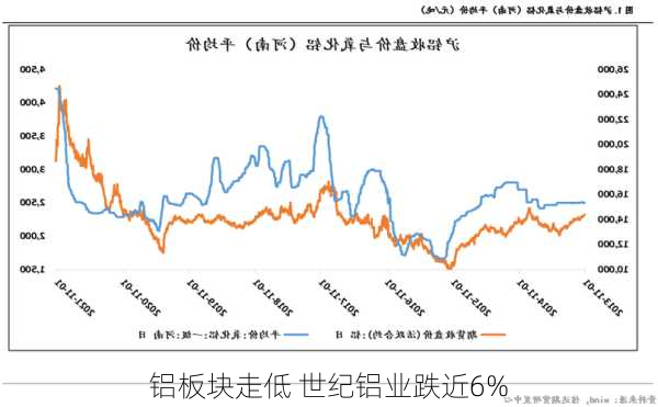 铝板块走低 世纪铝业跌近6%