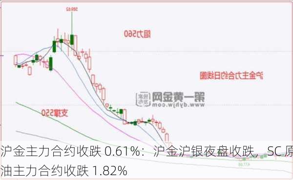 沪金主力合约收跌 0.61%：沪金沪银夜盘收跌，SC 原油主力合约收跌 1.82%