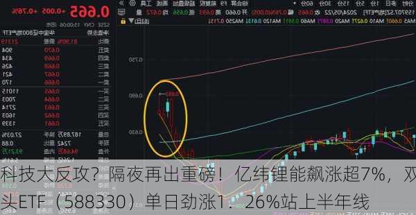 科技大反攻？隔夜再出重磅！亿纬锂能飙涨超7%，双创龙头ETF（588330）单日劲涨1．26%站上半年线