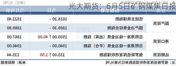 光大期货：6月5日矿钢煤焦日报