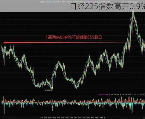 日经225指数高开0.9%