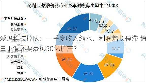 爱玛科技掉队：一季度收入缩水、利润增长停滞 销量下滑还要豪掷50亿扩产？