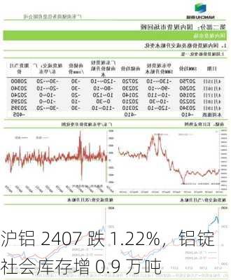 沪铝 2407 跌 1.22%，铝锭社会库存增 0.9 万吨