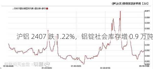 沪铝 2407 跌 1.22%，铝锭社会库存增 0.9 万吨