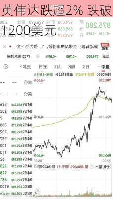 英伟达跌超2% 跌破1200美元