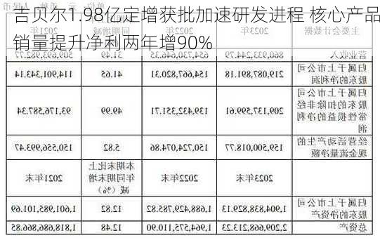 吉贝尔1.98亿定增获批加速研发进程 核心产品销量提升净利两年增90%