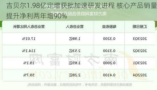 吉贝尔1.98亿定增获批加速研发进程 核心产品销量提升净利两年增90%