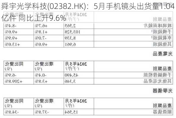 舜宇光学科技(02382.HK)：5月手机镜头出货量1.04亿件 同比上升9.6%