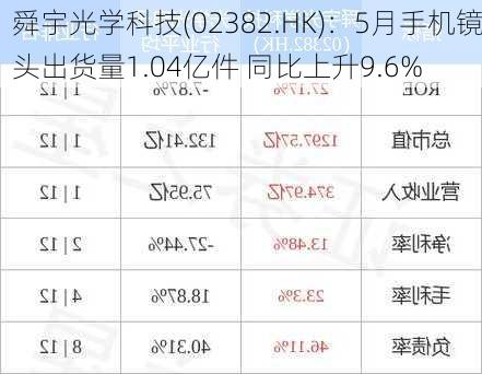 舜宇光学科技(02382.HK)：5月手机镜头出货量1.04亿件 同比上升9.6%