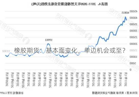 橡胶期货：基本面变化，单边机会或至？