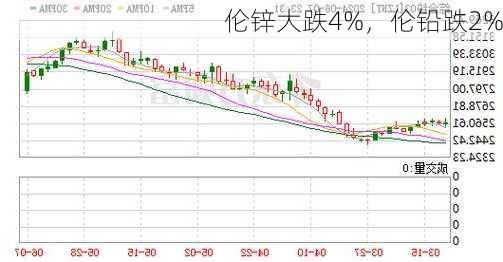 伦锌大跌4%，伦铅跌2%