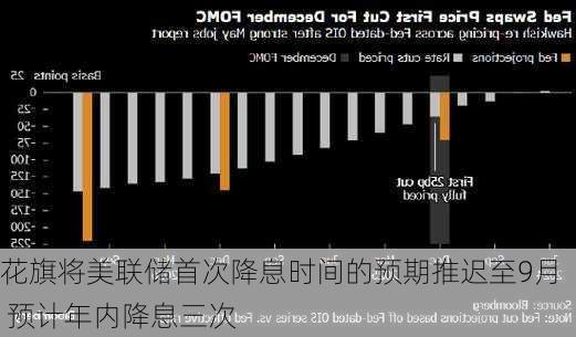 花旗将美联储首次降息时间的预期推迟至9月 预计年内降息三次