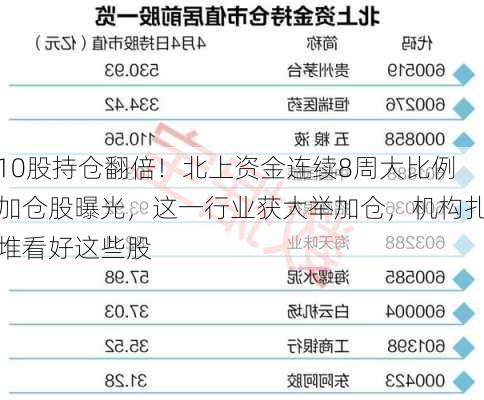 10股持仓翻倍！北上资金连续8周大比例加仓股曝光，这一行业获大举加仓，机构扎堆看好这些股