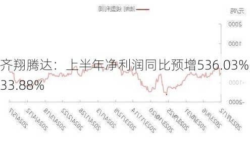 齐翔腾达：上半年净利润同比预增536.03%-633.88%